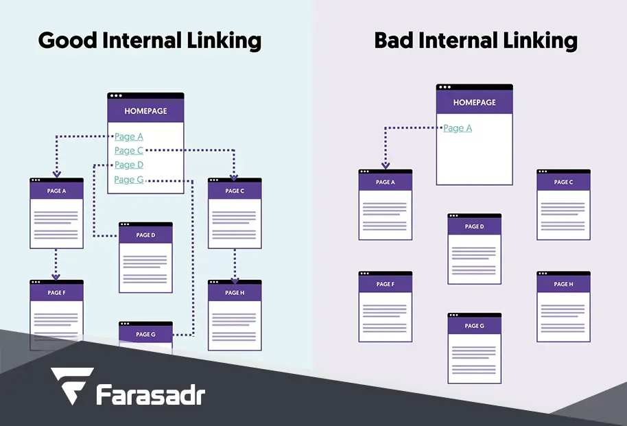 6 مورد از دلایل اهمیت لینک سازی داخلی در سئو
